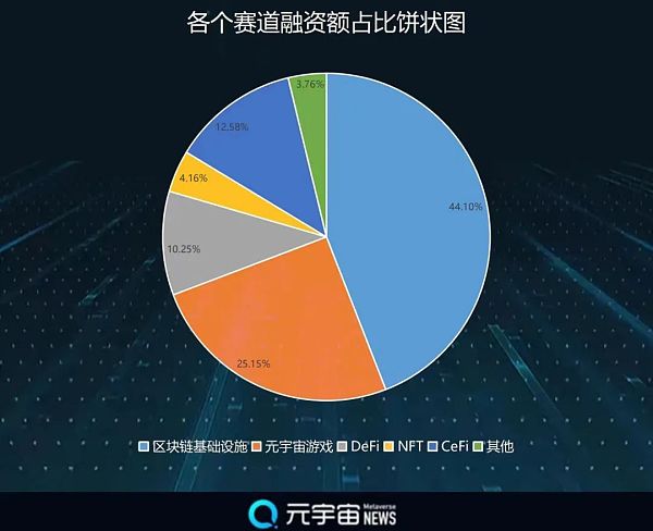 财联社创投通：11月Web3.0市场融资10.34亿美元 中国市场环比增长4倍