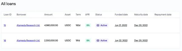 FTX事件的影响在蔓延 无担保的 DeFi 贷方看起来摇摇欲坠