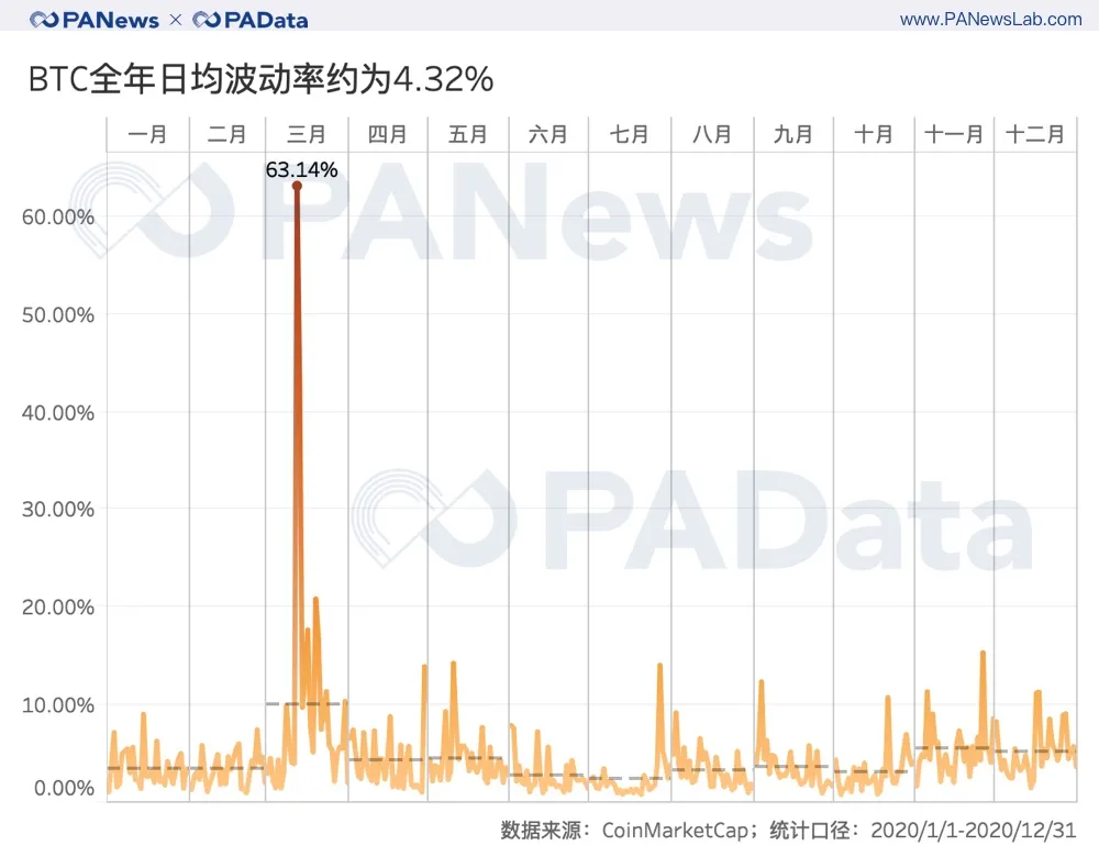 全景式回顾BTC的2020：全年挖出45万枚，交易所净流失35万枚