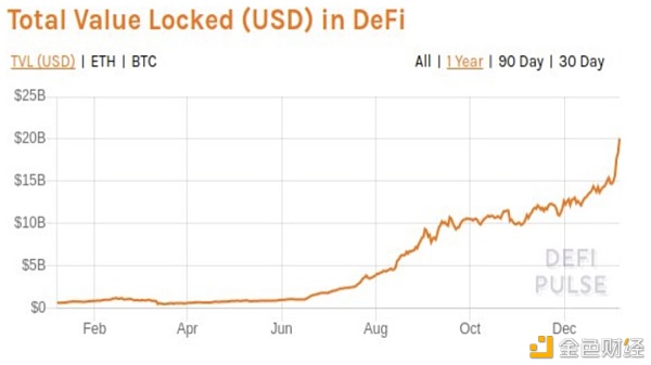 简介DeFi的价值和产品