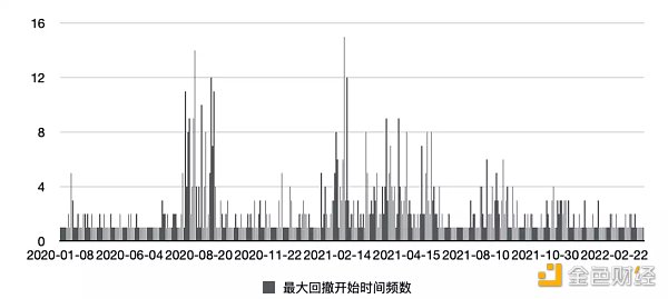 500万行数据复盘Crypto历史上三轮大牛市