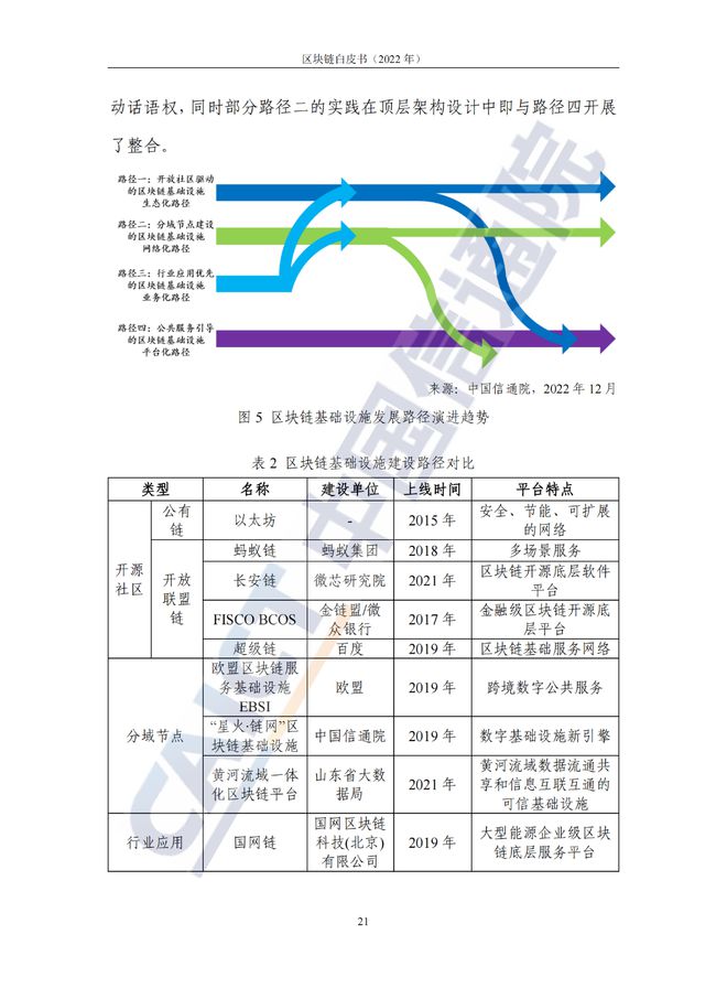 中国信息通信院发布《区块链白皮书（2022年）》