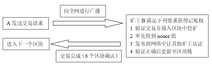 正本清源：彻底弄懂区块链和智能合约