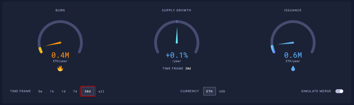 从数据上看 合并后 ETH 会成为超健全货币吗？