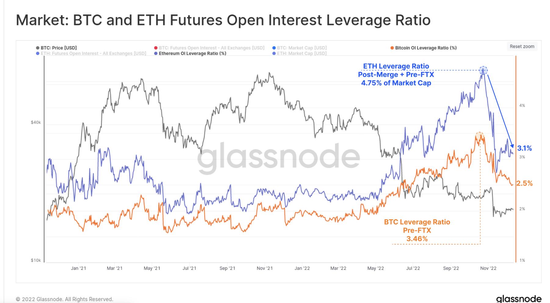 2022年链上数据回顾：BTC、ETH 和稳定币都发生了哪些变化？