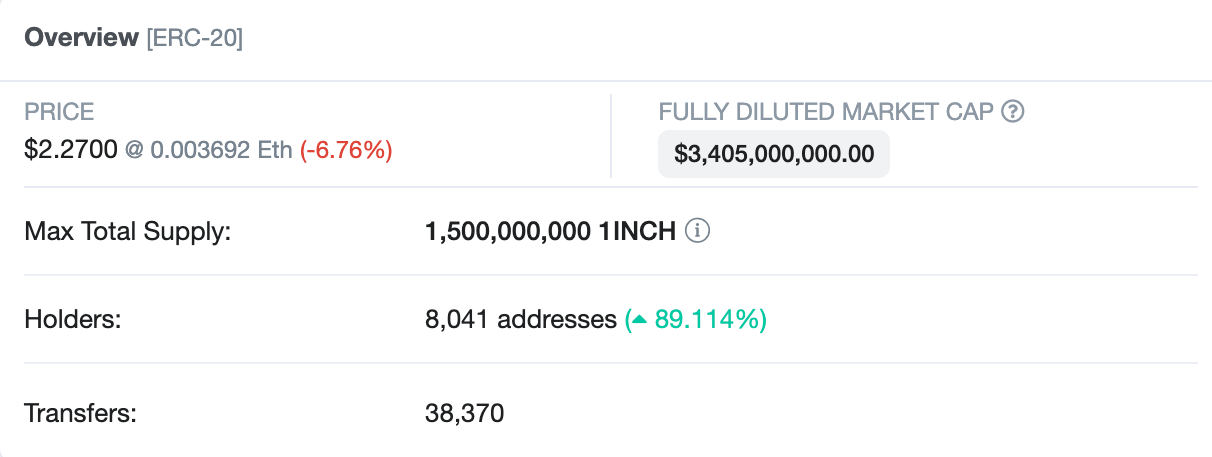 数据 | 1inch最高日活1523个地址，目前持币地址已达到8041个