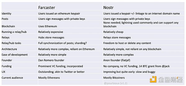 一文对比去中心化社交协议 Nostr 和 Farcaster