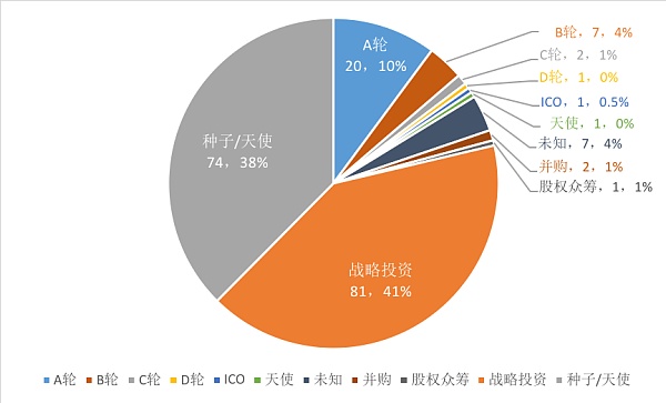 2021年NFT投融资报告