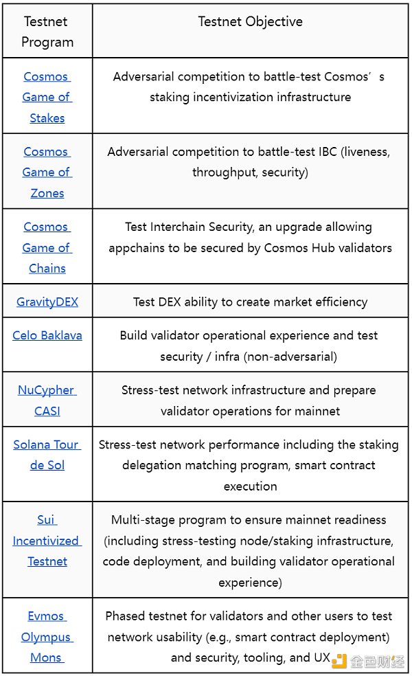 Coinlist撰文：为什么说激励测试网是协议成功的重要推手？