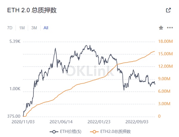 以太坊的下次升级以及技术采用展望