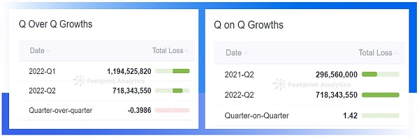 成都链安 | 2022年Q2全球Web3攻击事件总损失约7亿1834万美元