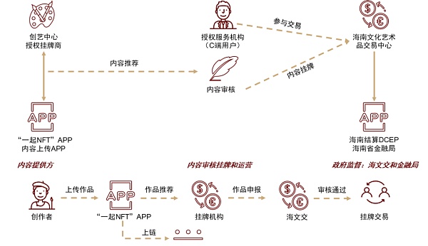 元宇宙系列：探寻元宇宙的通行证 NFT