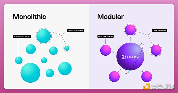 模块化区块链能否成为下一个牛市故事 它们有何特殊之处？