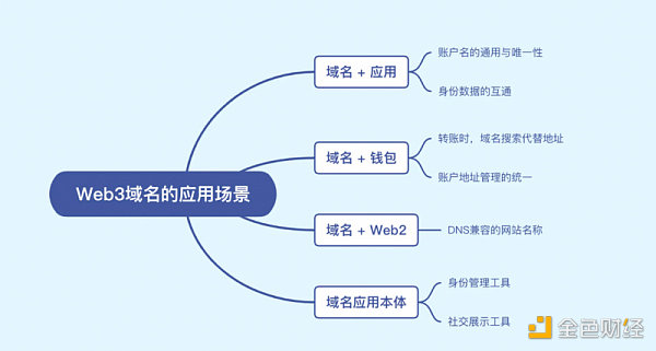 全方位解读Web3域名：应用场景、赛道情况、未来挑战