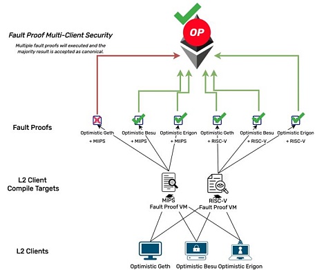 探讨以太坊Layer2 Optimism的多客户端架构