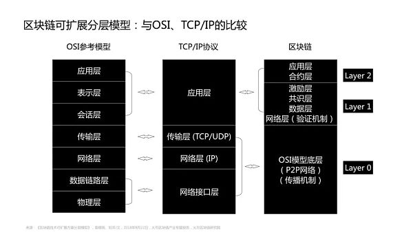 区块链的价值捕获在协议层还是应用层？在应用层的协议