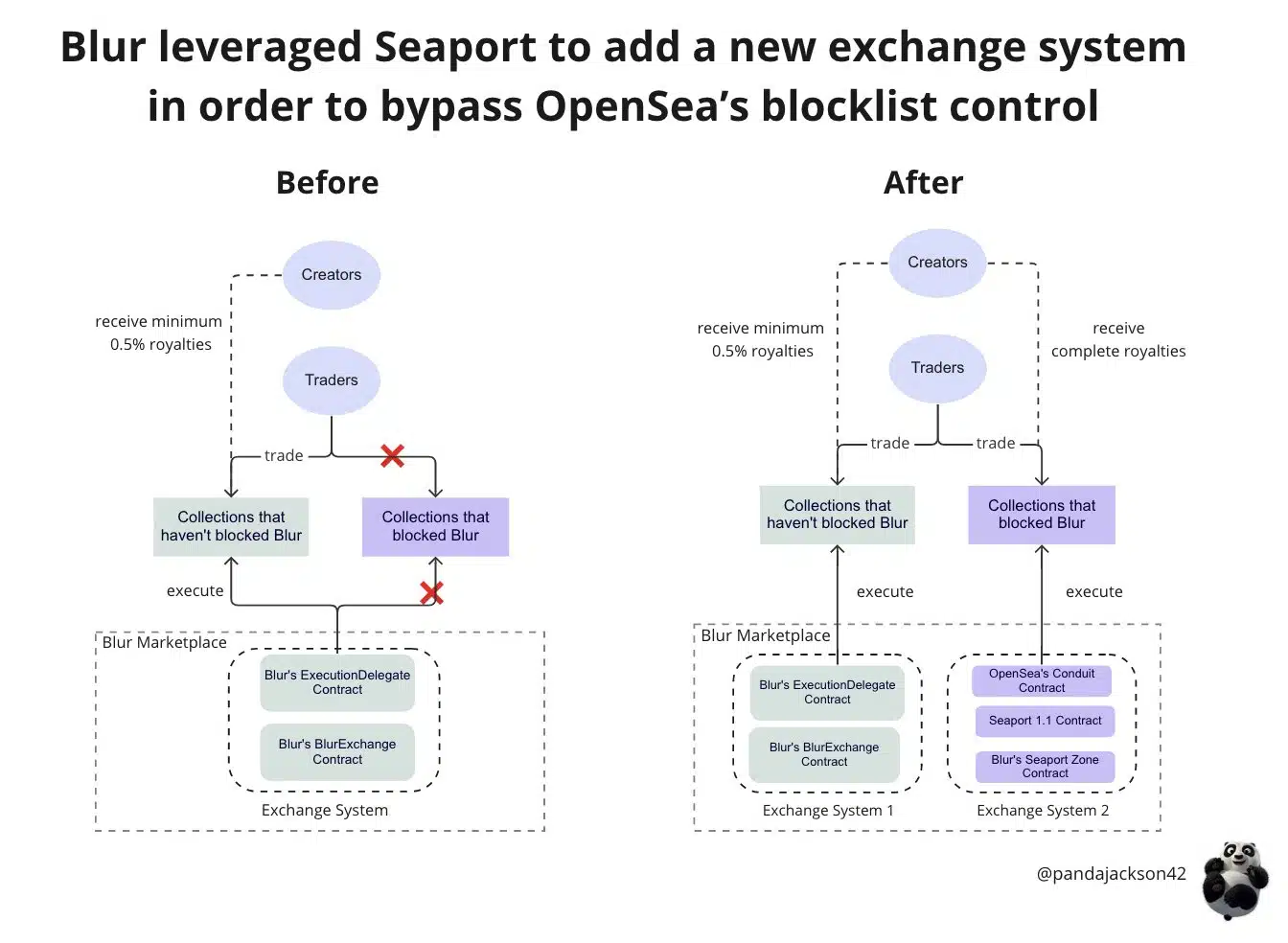 Blur 采用 Seaport 来绕过 OpenSea 的黑名单（图片来源：Pandajackson42）