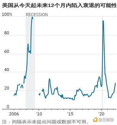 <b>欧易研究院：美国经济衰退迹象再现 比特币重返4万</b>