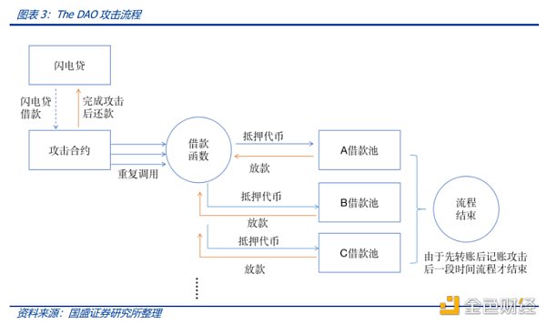 Move 如何避免闪电贷重入攻击？