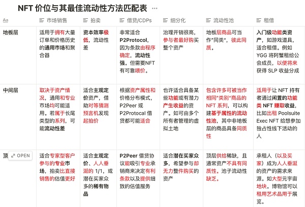 量化分析：一文探索不同NFT资产的价格分布