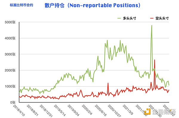 比特币持仓周报：大型机构逆势开多 阶段止跌拐点到来？