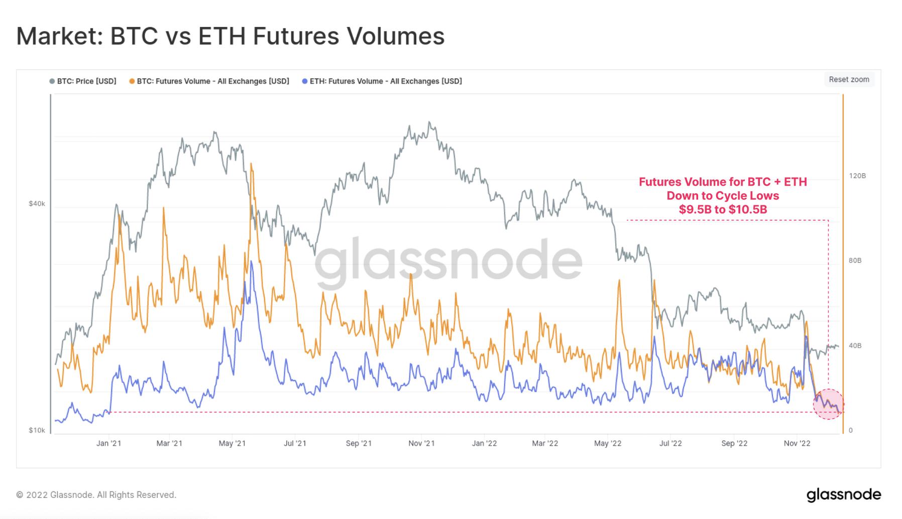 2022年链上数据回顾：BTC、ETH 和稳定币都发生了哪些变化？