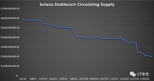 Solana要亡？伤势严重的它能恢复吗？