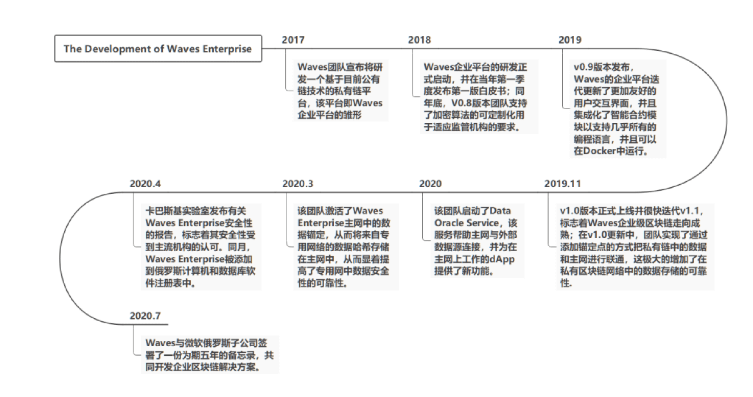 一文读懂强势崛起的老牌公链 Waves