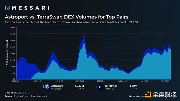 Messri报告：Terra成为2022年发展最好的生态