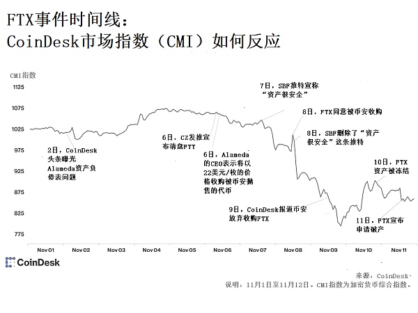 加密货币的2022终结