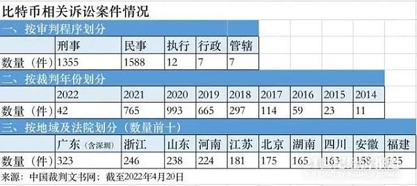 涉比特币判决年增近千件 财产属性认定难