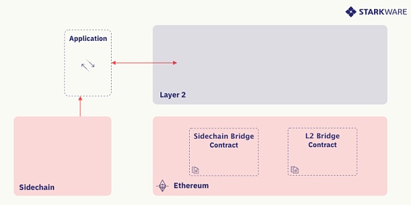 去信任的“侧链-StarkEx”桥接