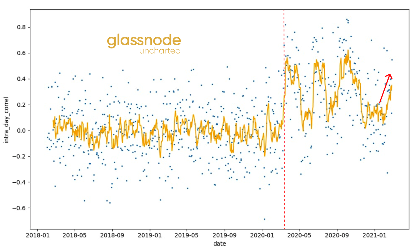 Glassnode: 2021年交易增加主要来自于老韭菜， 长期持币者正在获利