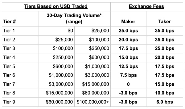 数字资产托管：诞生多个独角兽 Crypto与传统金融的交汇处