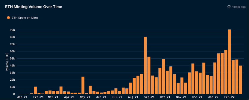 Nansen：从NFT mint数据看市场短期趋势