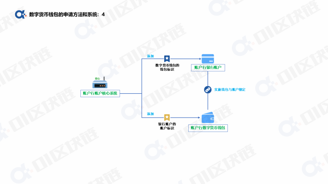 数字人民币钱包十问（一）：申请开通钱包如何实现？