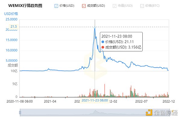 《传奇4》火在币圈 死在韩国