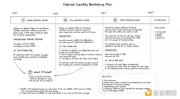 DeFi 杠杆协议 Gearbox 流动性引导方案「Cider’ed」详解