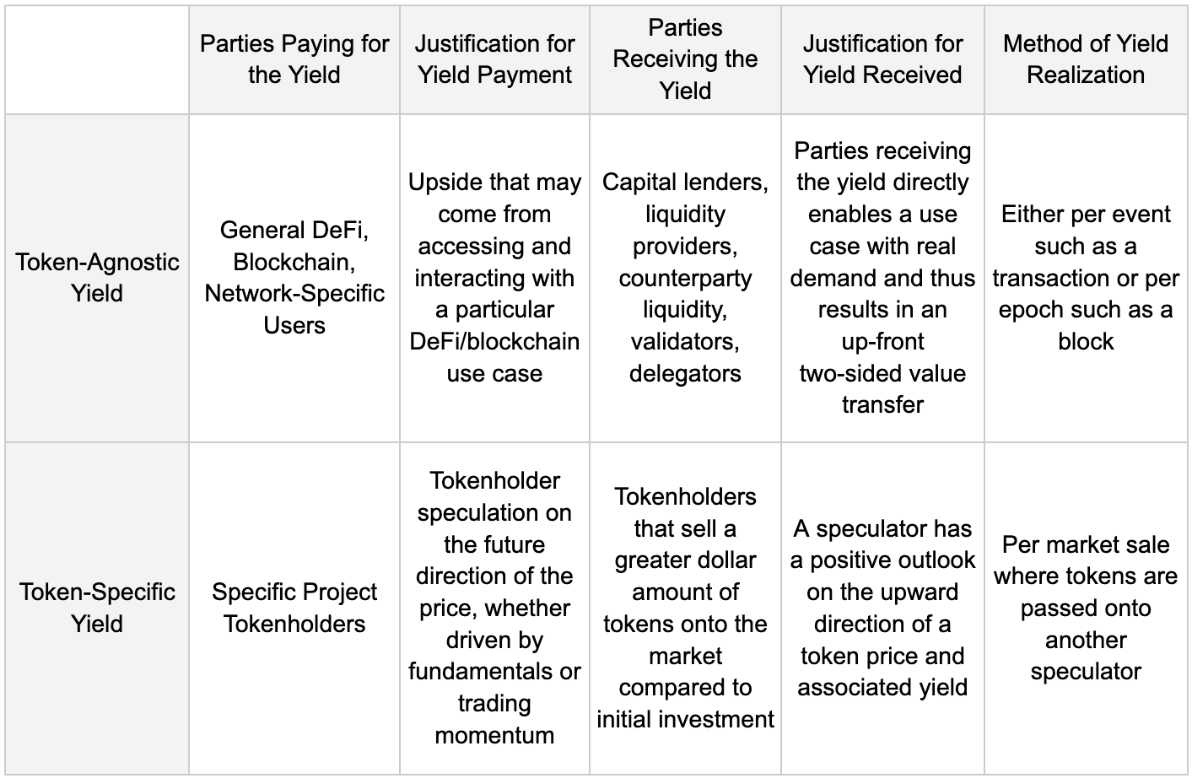 一文探讨 DeFi 收益来源及其取舍