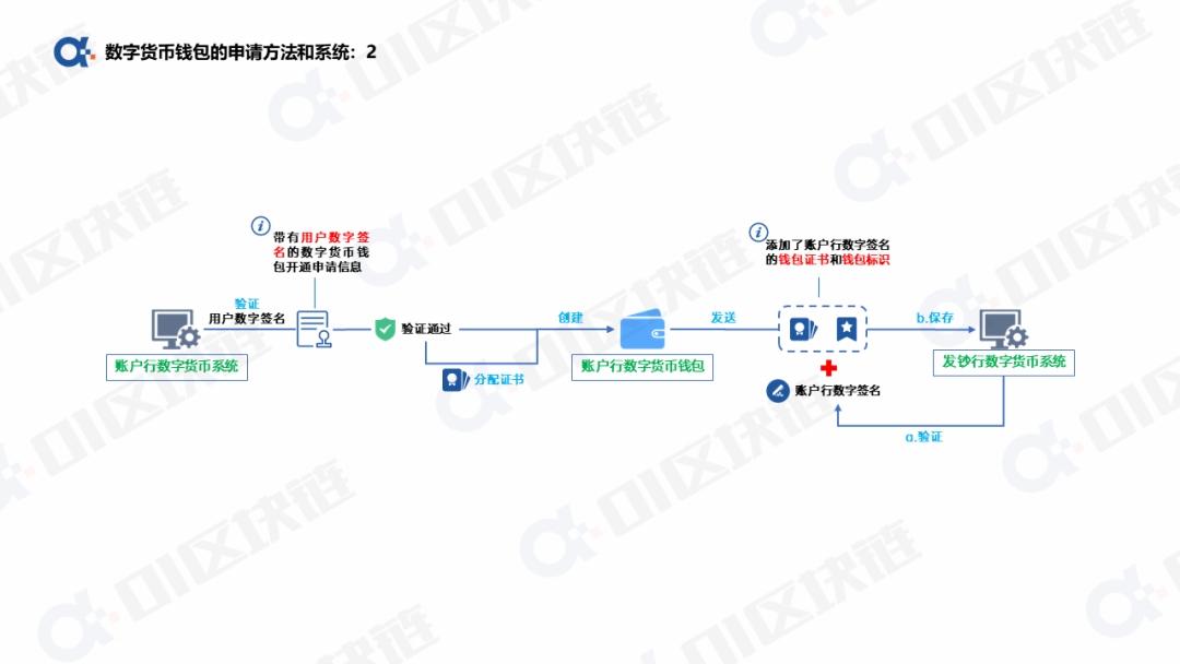 数字人民币钱包十问（一）：申请开通钱包如何实现？