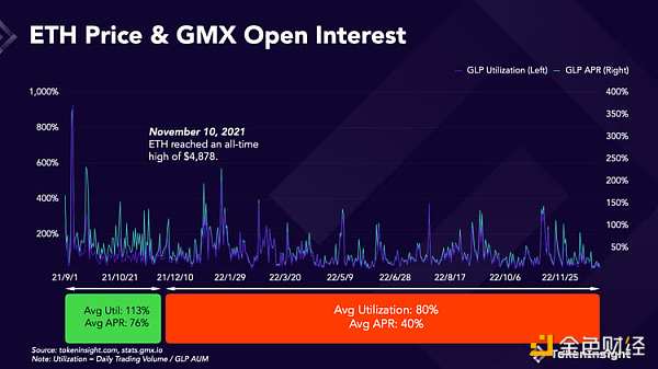 GMX 会在牛市中崩盘吗？