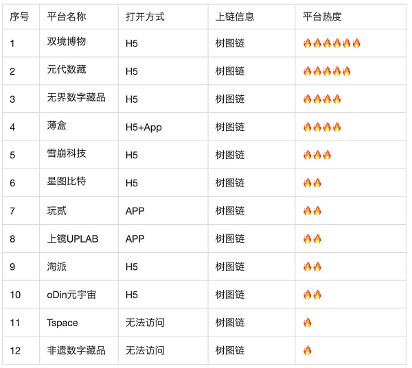 国内数字藏品平台大规模封停 我用100小时调研了目前市面100个数字藏品平台