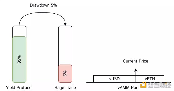 读懂Rage Trade：可组合的全链以太坊永续合约协议