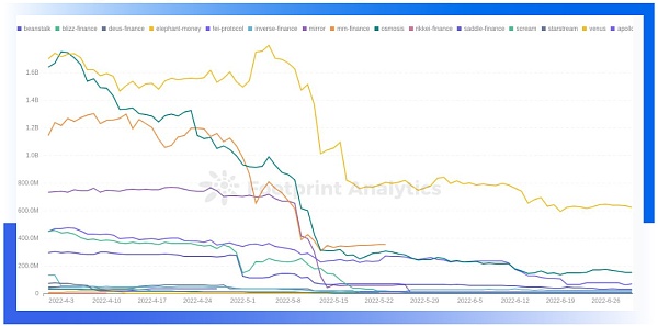 成都链安 | 2022年Q2全球Web3攻击事件总损失约7亿1834万美元