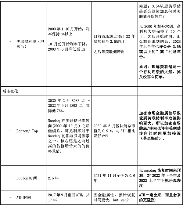 Crypto和互联网泡沫对比分析：VC投资规模、宏观周期、总市值