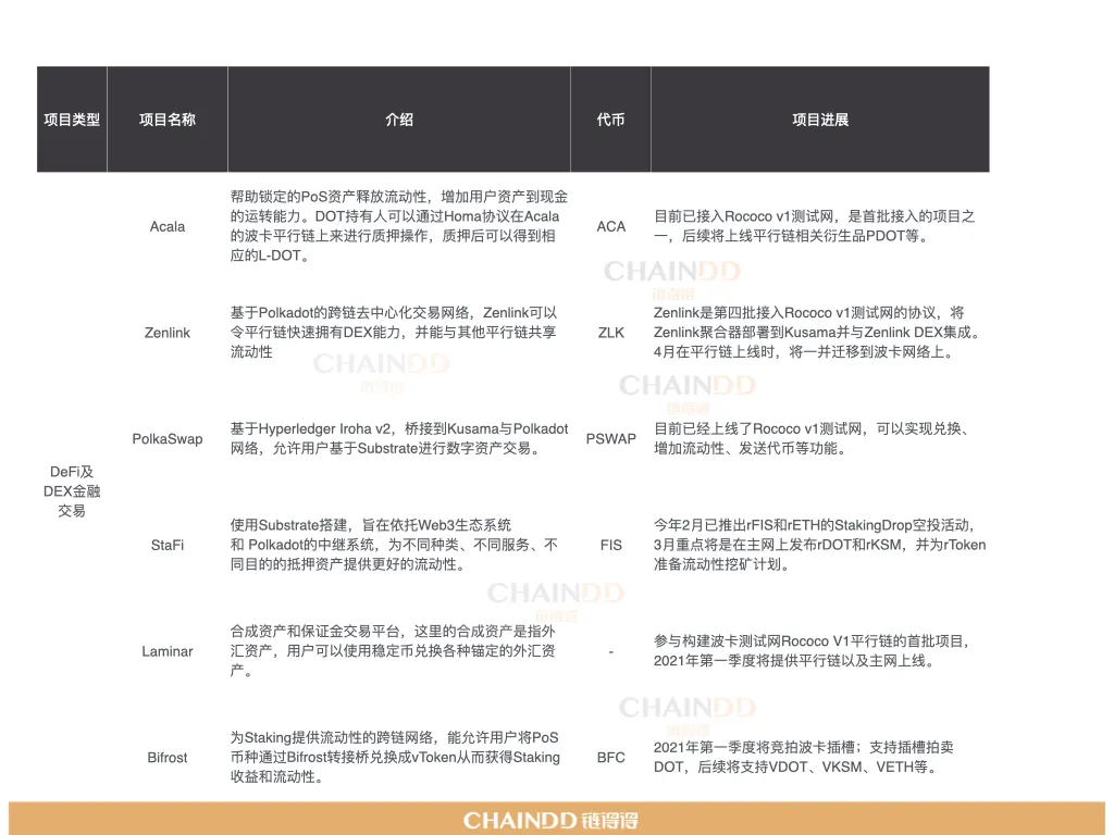 波卡平行链插槽拍卖在即，DeFi和DEX金融类项目成竞拍主力军？