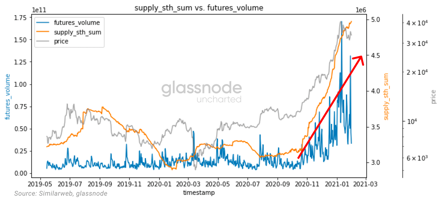 Glassnode: 2021年交易增加主要来自于老韭菜， 长期持币者正在获利