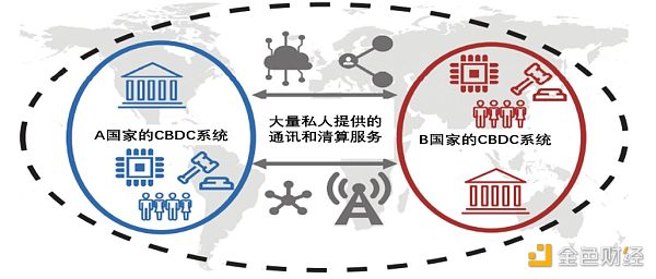 <b>解读BIS多国央行数字货币互通计划“邓巴项目”（一</b>