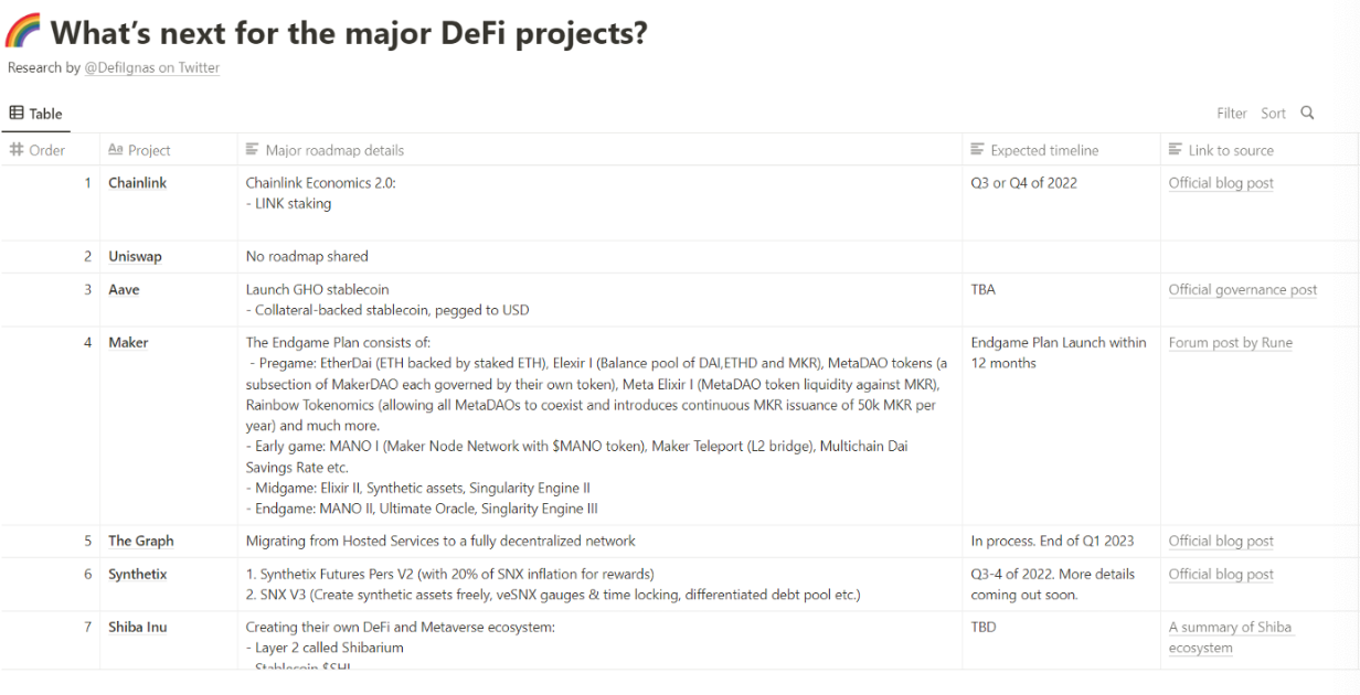 主要 DeFi 项目的未来计划