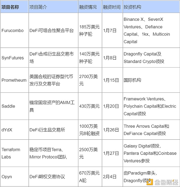 1个月融资7千万美元 为什么加密衍生品被机构看好？